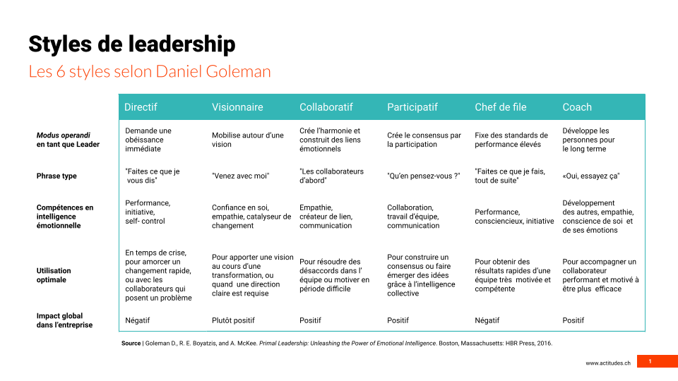 Les 6 styles de leadership selon Daniel Goleman
